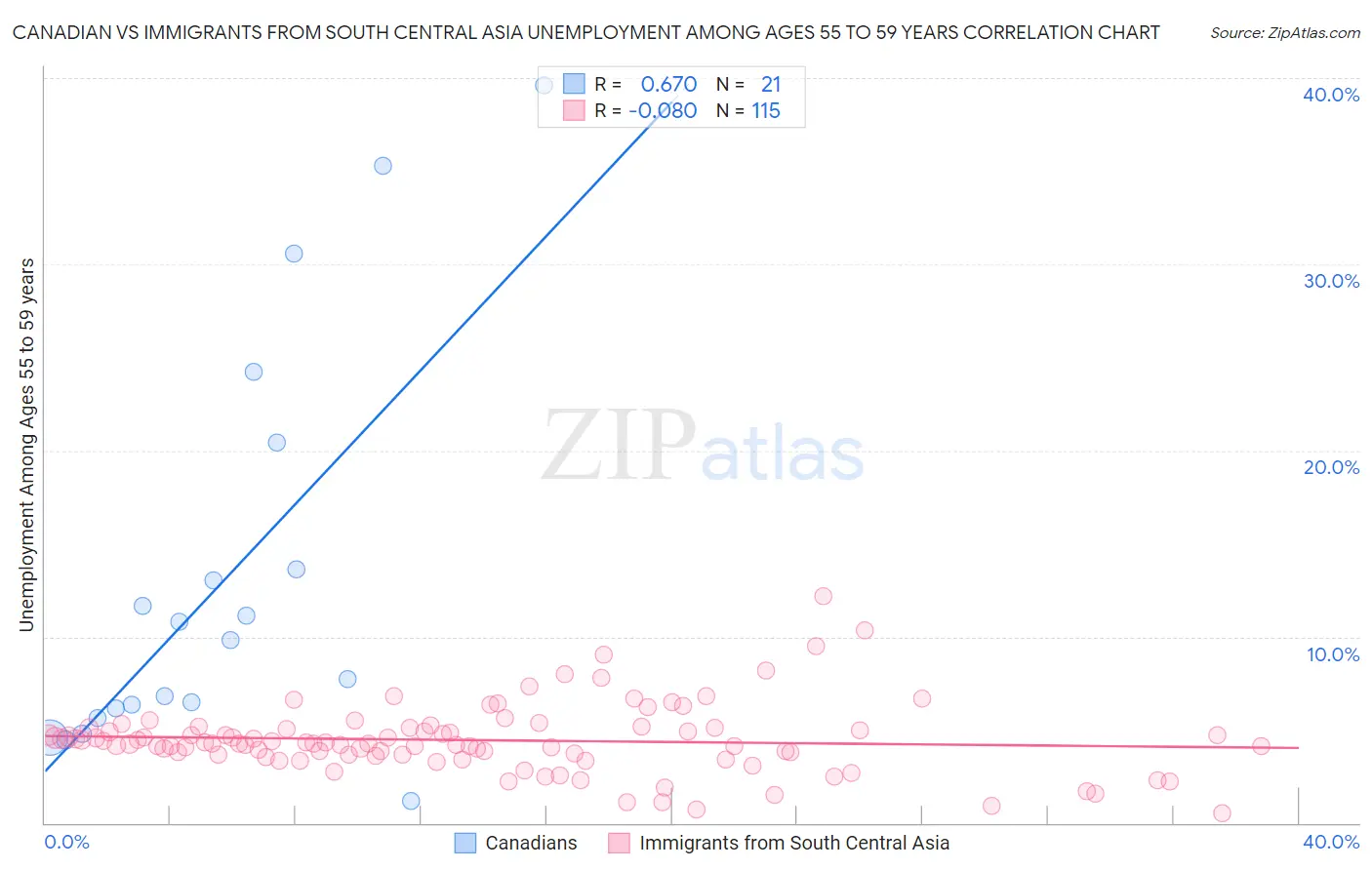 Canadian vs Immigrants from South Central Asia Unemployment Among Ages 55 to 59 years