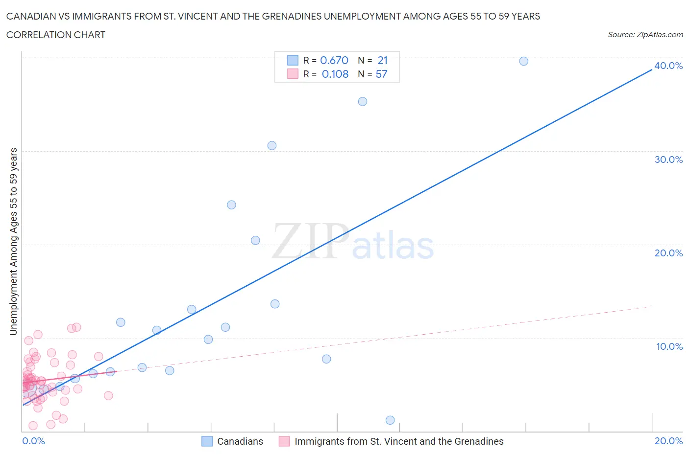 Canadian vs Immigrants from St. Vincent and the Grenadines Unemployment Among Ages 55 to 59 years