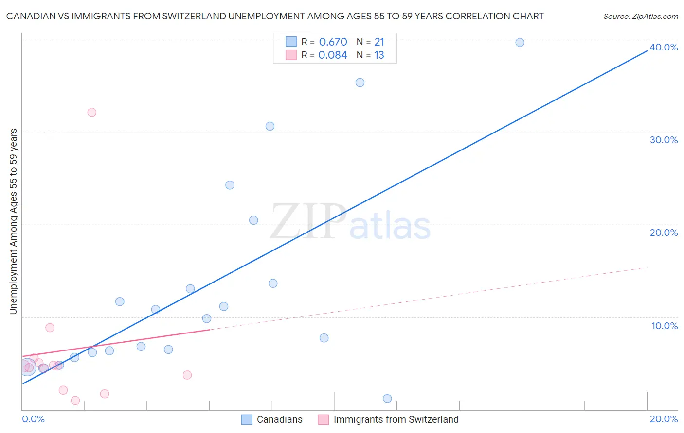 Canadian vs Immigrants from Switzerland Unemployment Among Ages 55 to 59 years