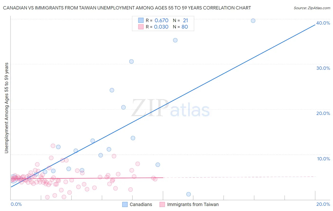 Canadian vs Immigrants from Taiwan Unemployment Among Ages 55 to 59 years