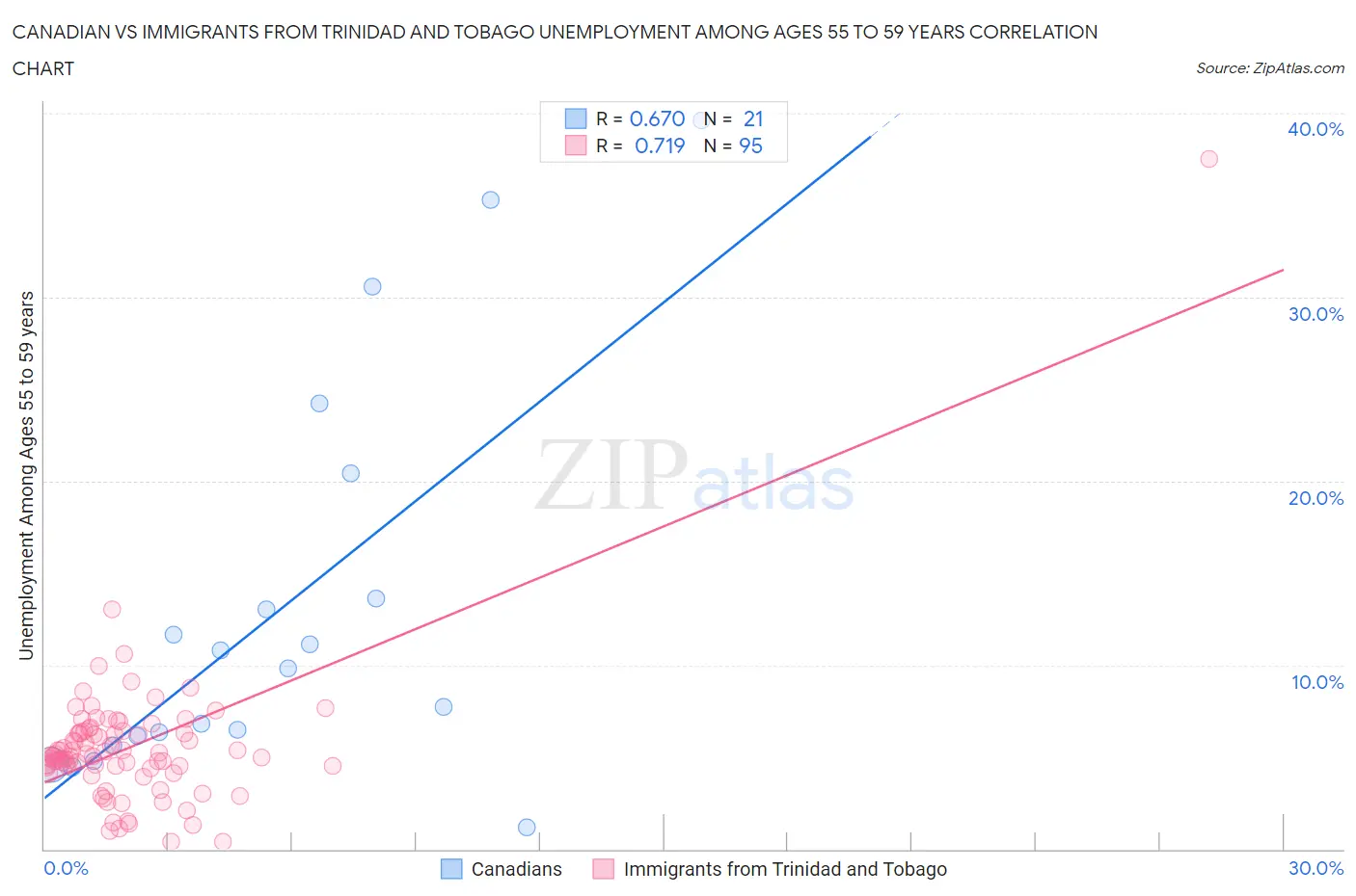 Canadian vs Immigrants from Trinidad and Tobago Unemployment Among Ages 55 to 59 years