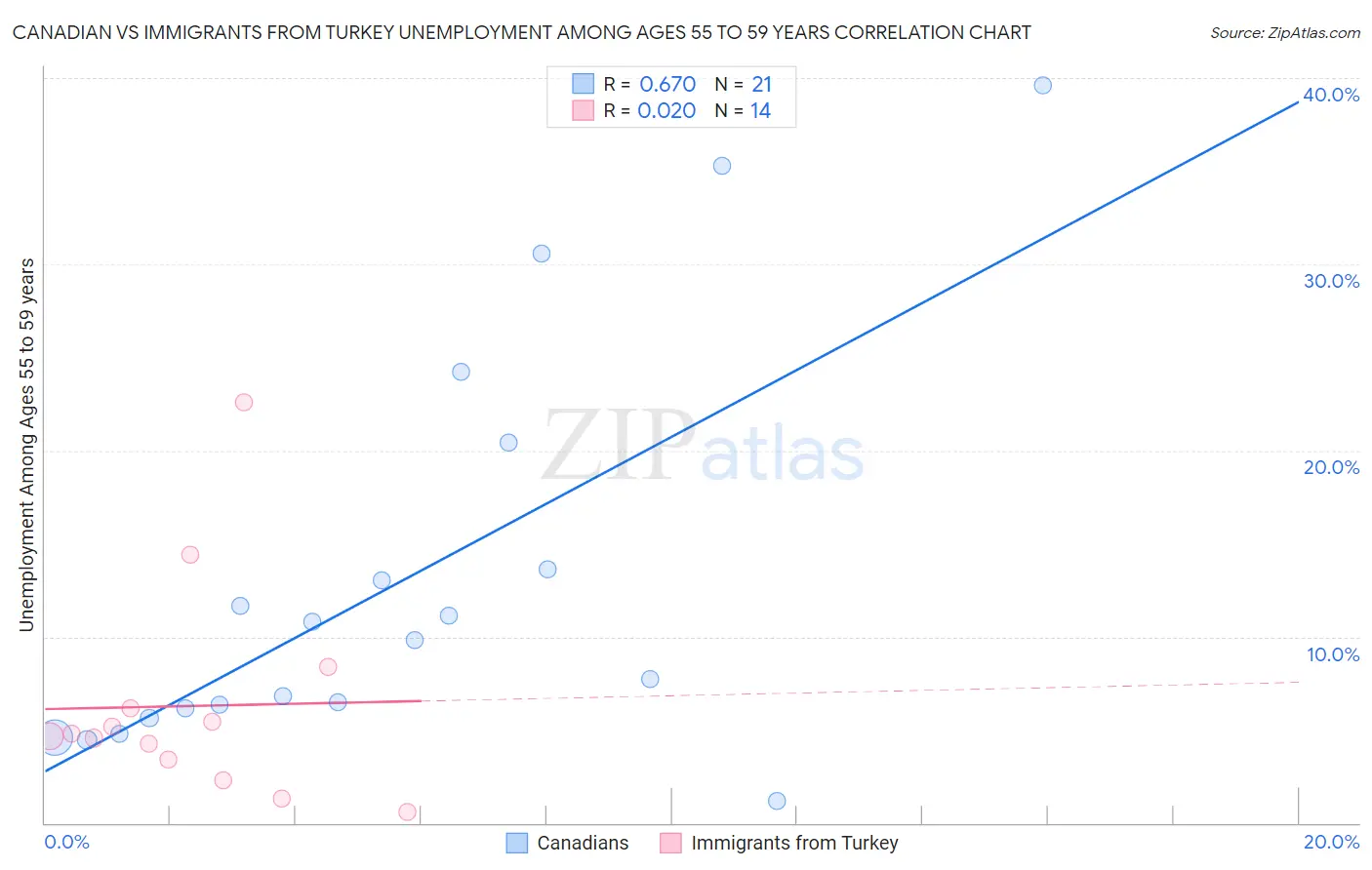 Canadian vs Immigrants from Turkey Unemployment Among Ages 55 to 59 years