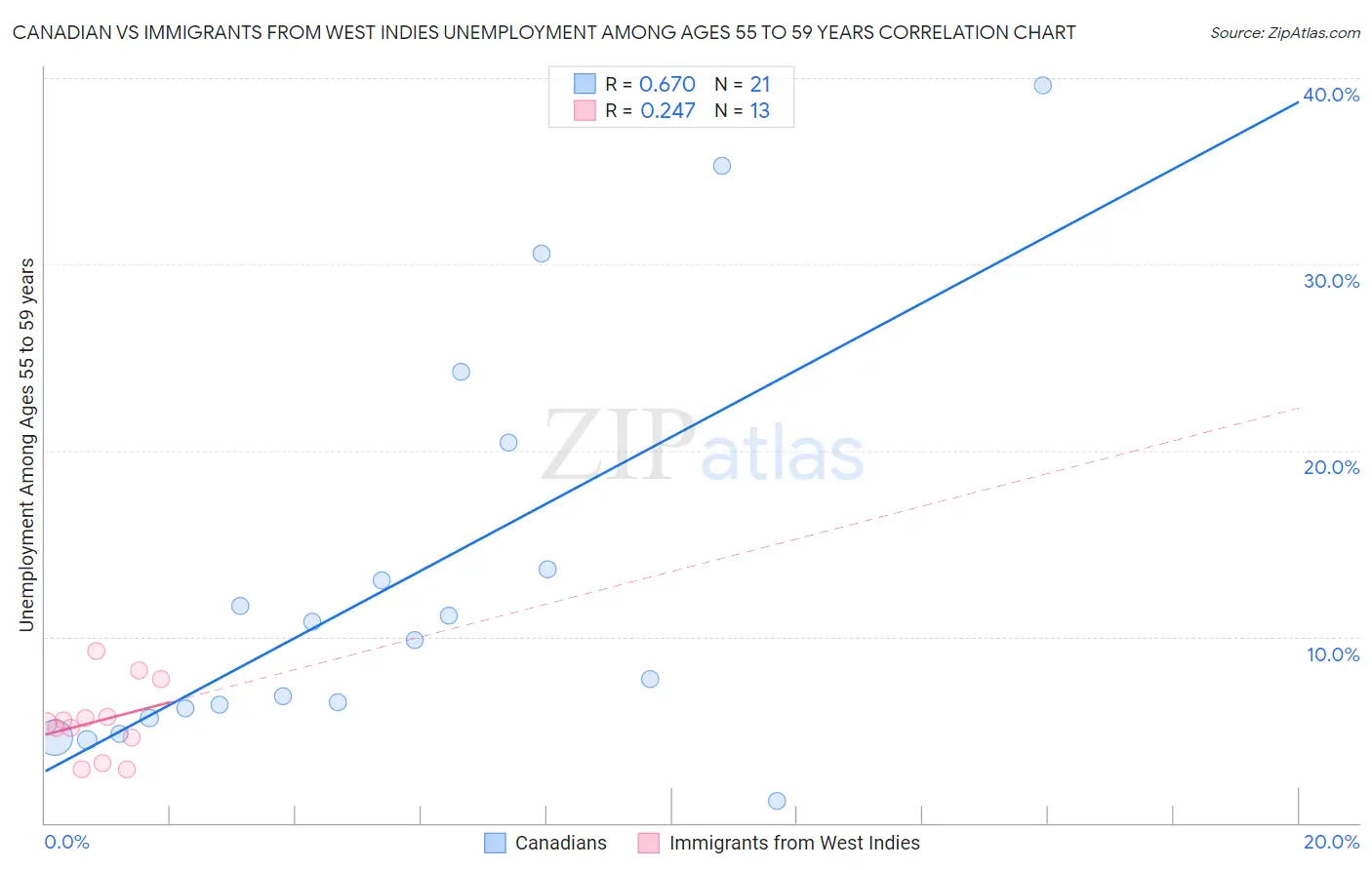 Canadian vs Immigrants from West Indies Unemployment Among Ages 55 to 59 years