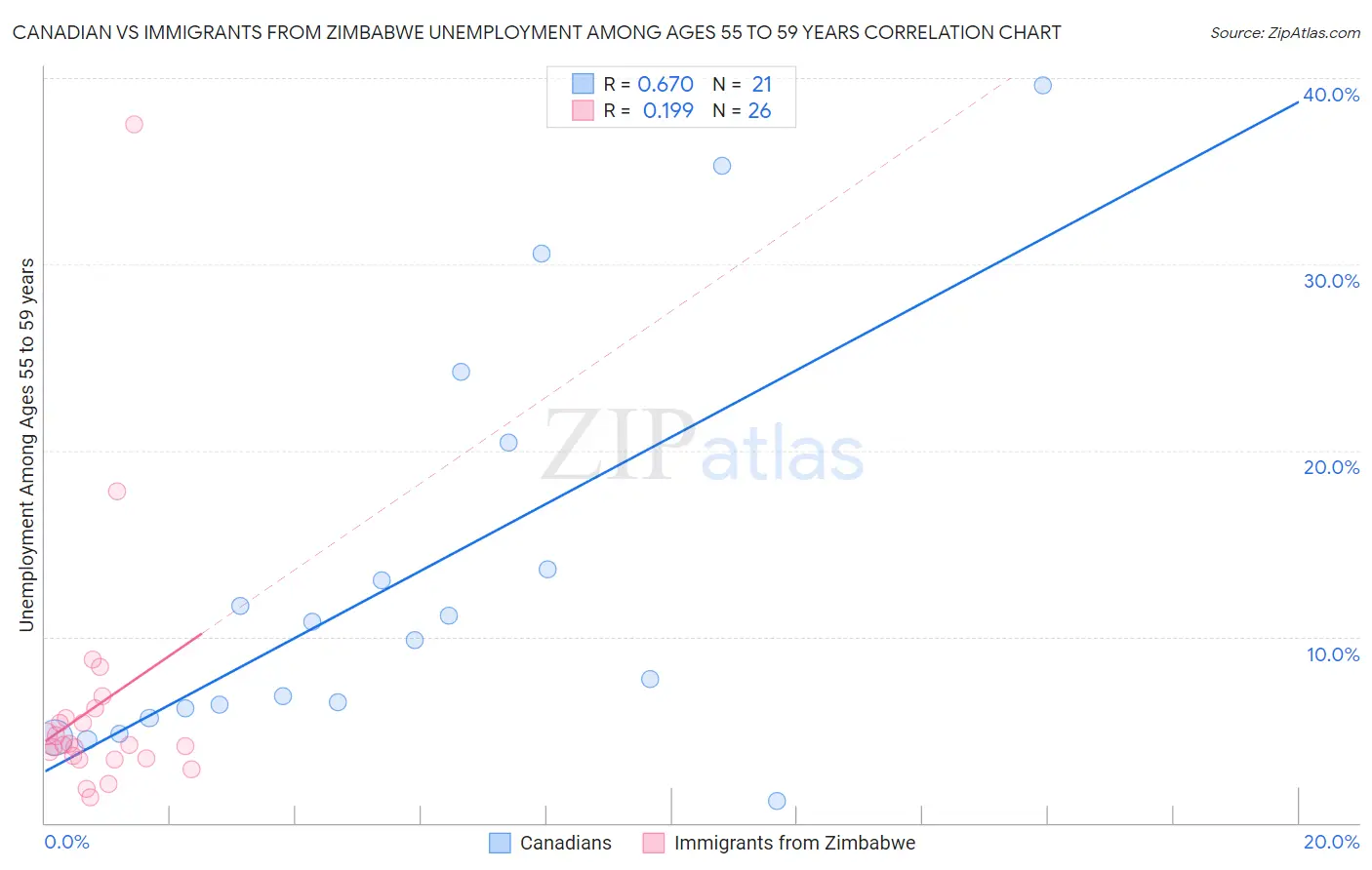 Canadian vs Immigrants from Zimbabwe Unemployment Among Ages 55 to 59 years