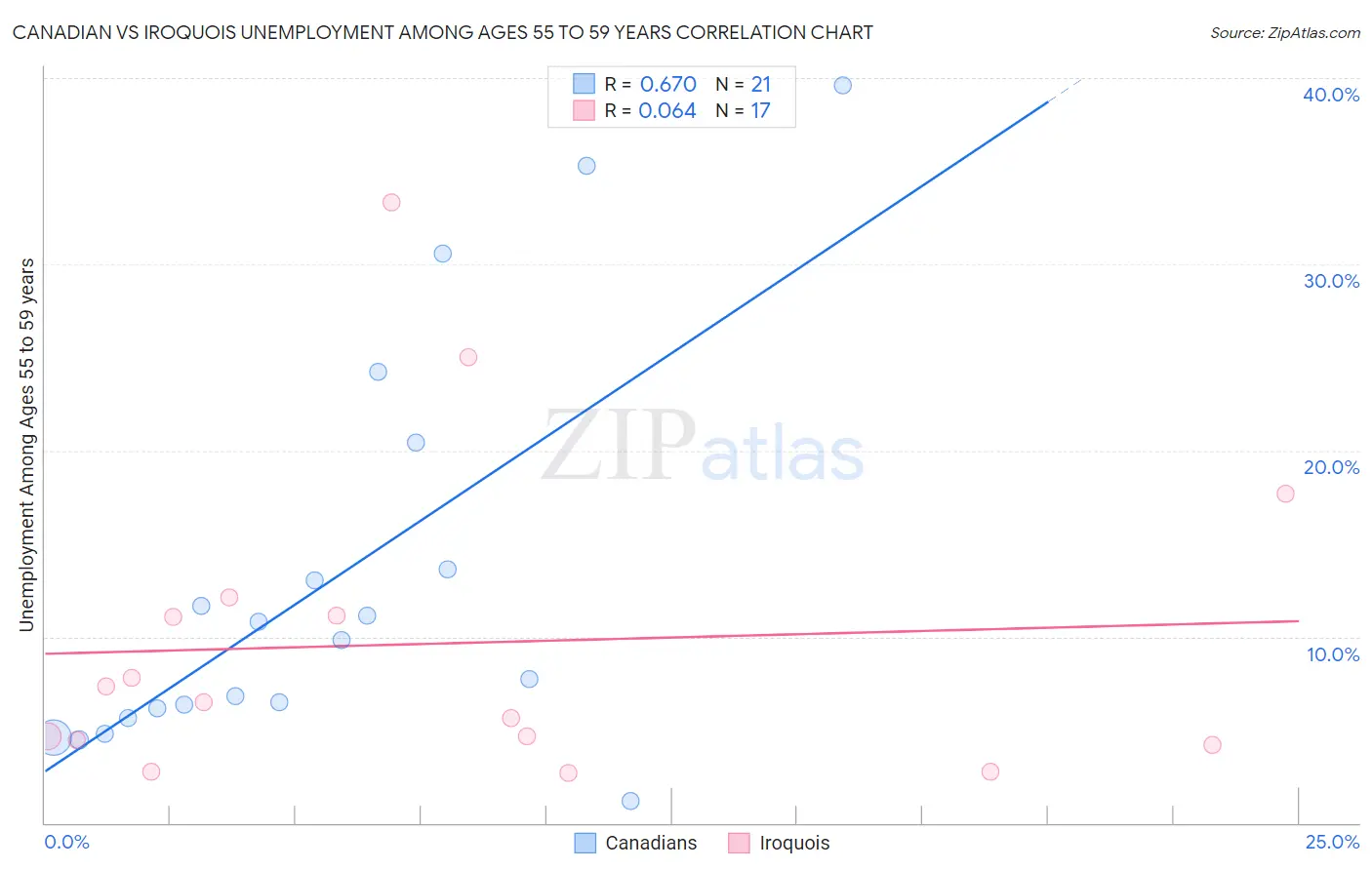 Canadian vs Iroquois Unemployment Among Ages 55 to 59 years