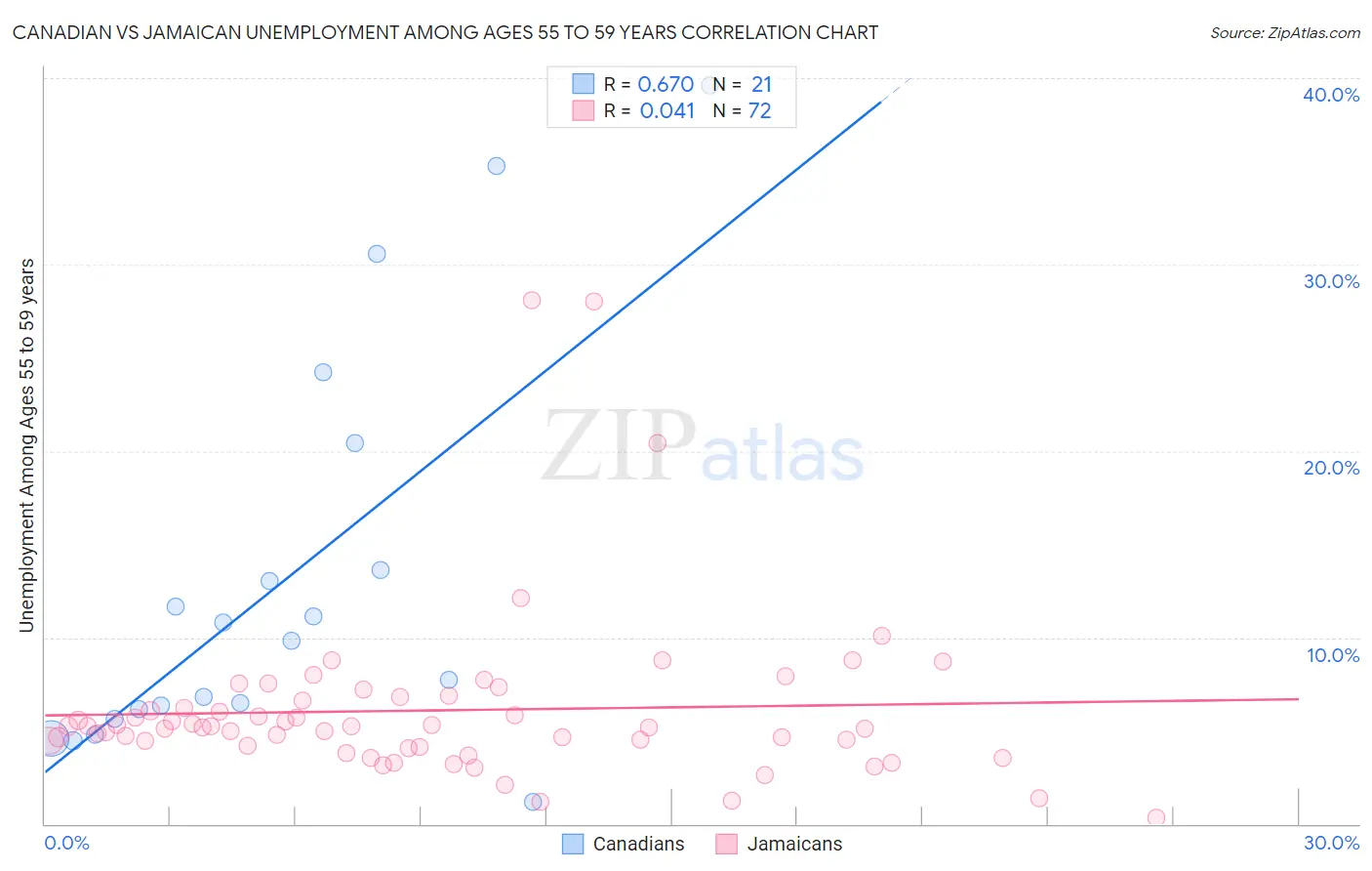 Canadian vs Jamaican Unemployment Among Ages 55 to 59 years