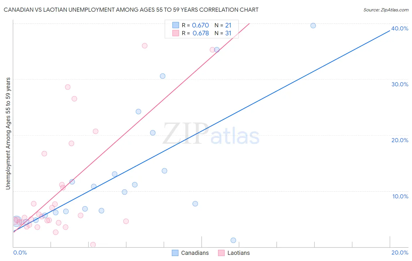 Canadian vs Laotian Unemployment Among Ages 55 to 59 years