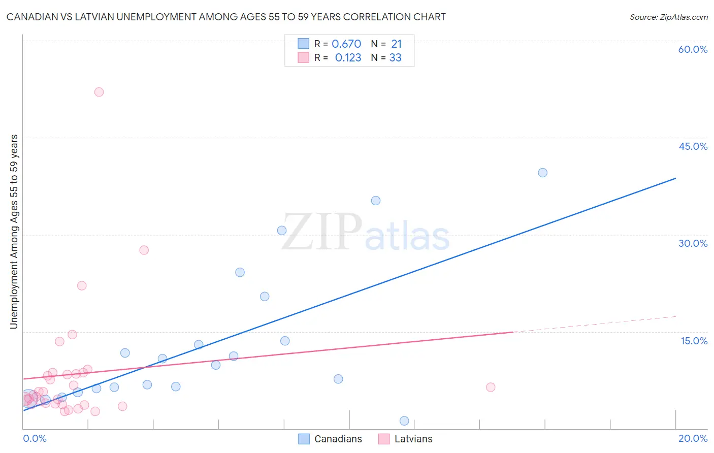 Canadian vs Latvian Unemployment Among Ages 55 to 59 years