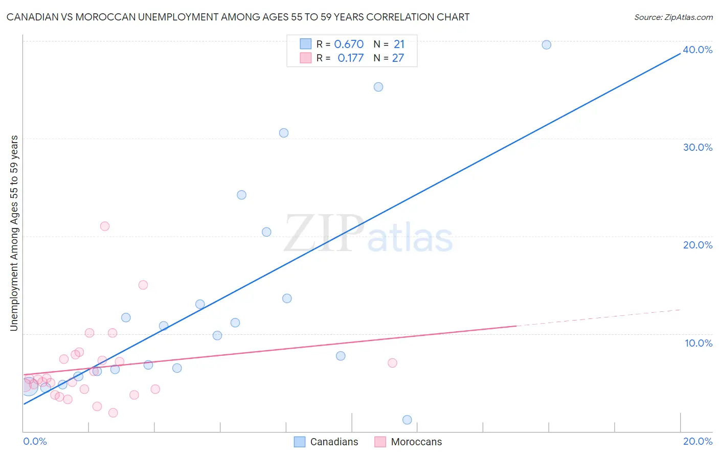 Canadian vs Moroccan Unemployment Among Ages 55 to 59 years