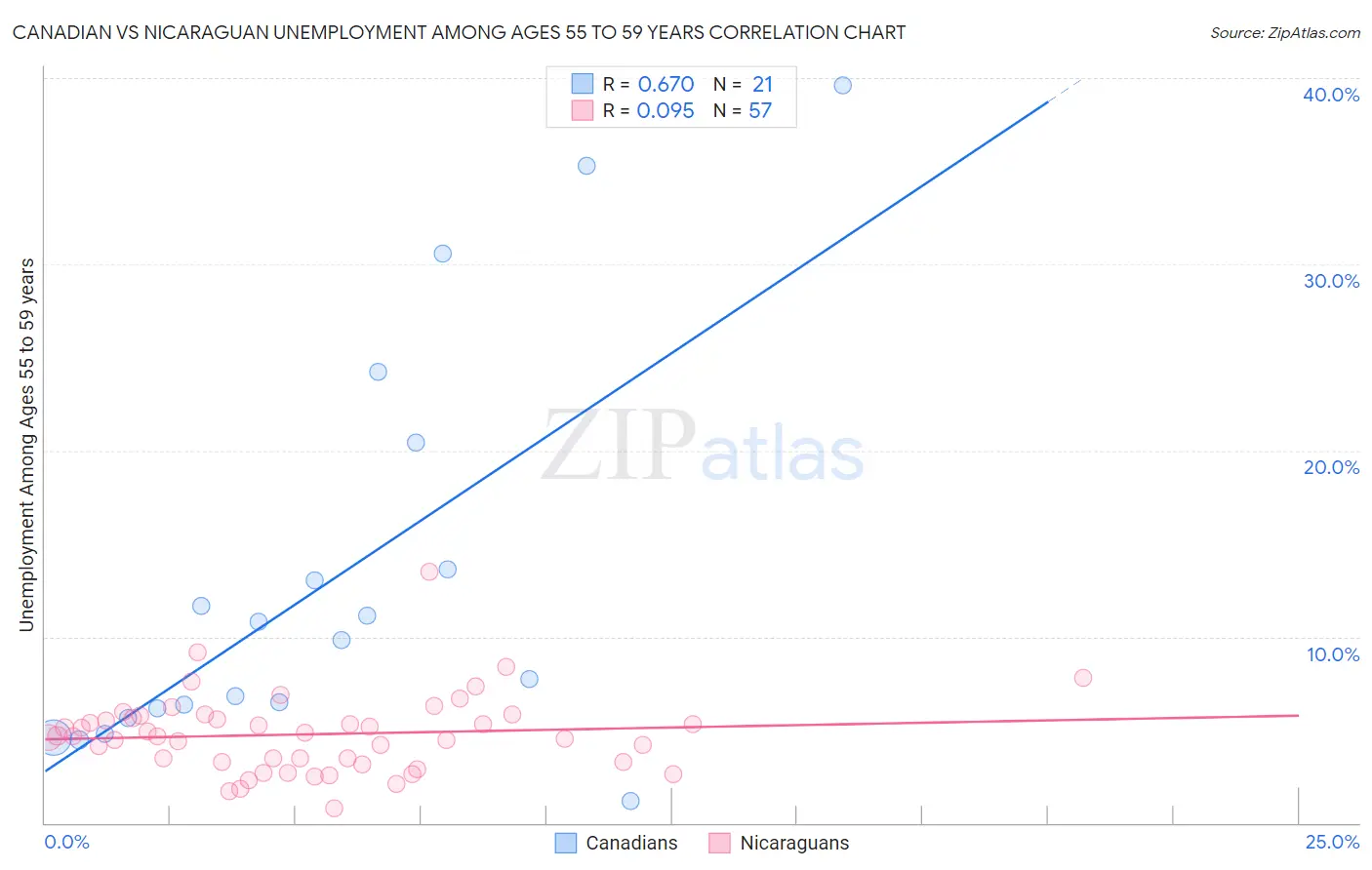 Canadian vs Nicaraguan Unemployment Among Ages 55 to 59 years