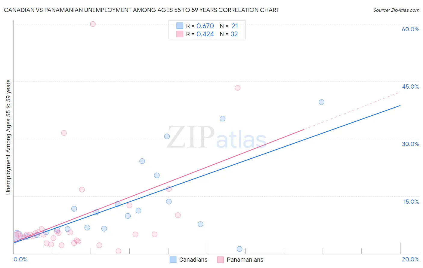 Canadian vs Panamanian Unemployment Among Ages 55 to 59 years