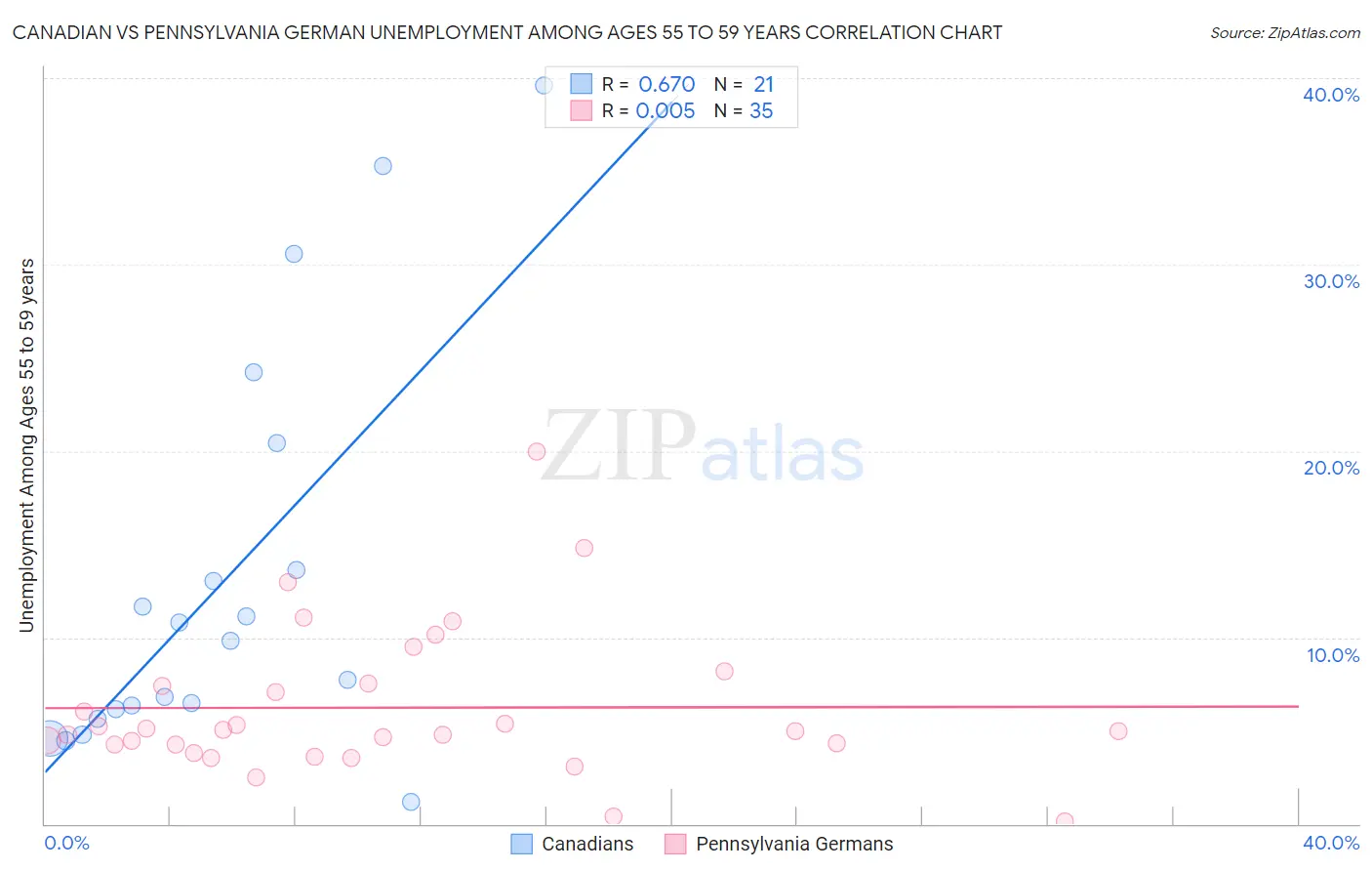 Canadian vs Pennsylvania German Unemployment Among Ages 55 to 59 years