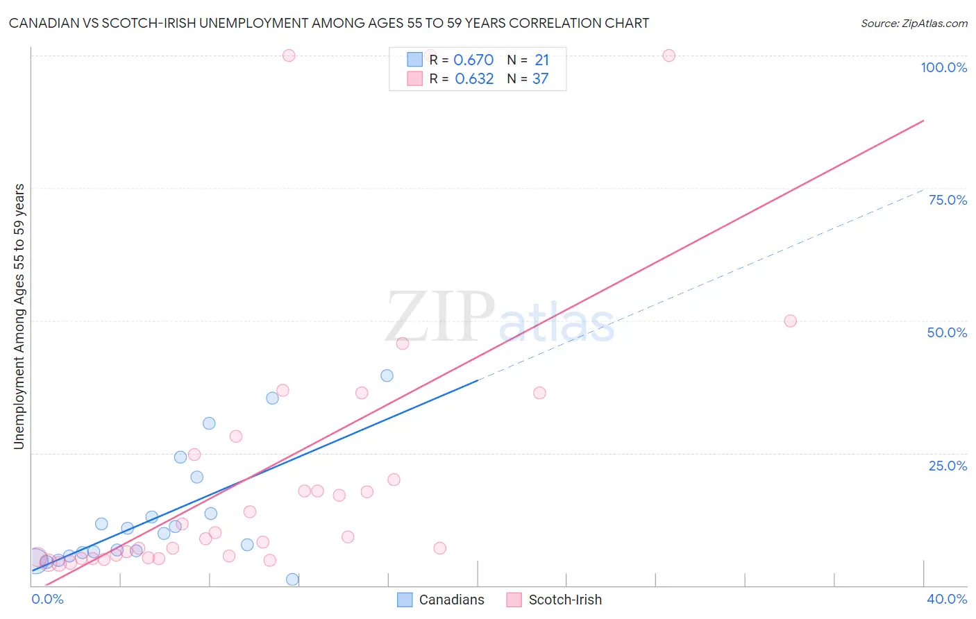 Canadian vs Scotch-Irish Unemployment Among Ages 55 to 59 years