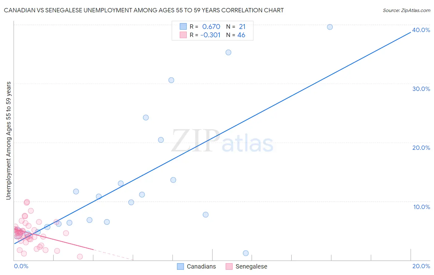 Canadian vs Senegalese Unemployment Among Ages 55 to 59 years