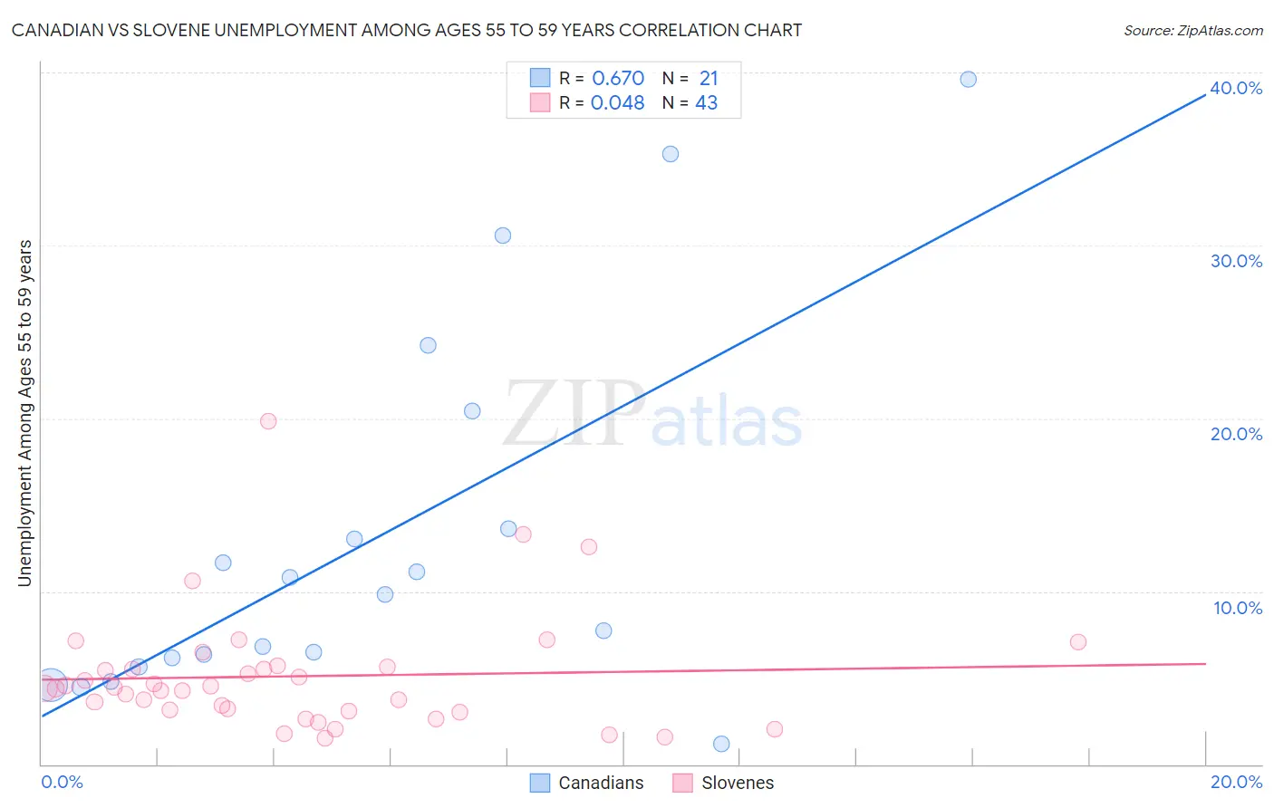 Canadian vs Slovene Unemployment Among Ages 55 to 59 years