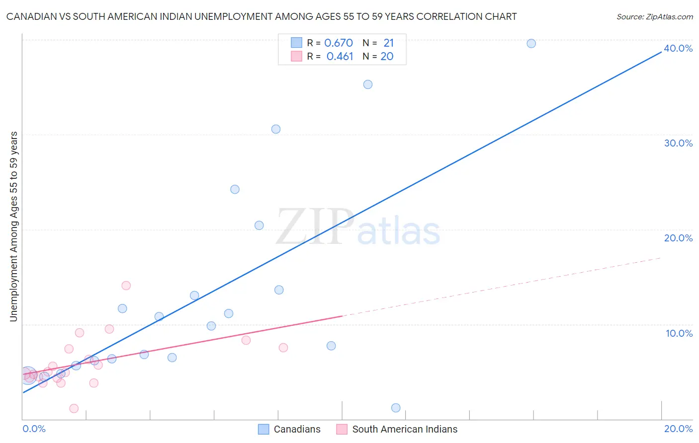Canadian vs South American Indian Unemployment Among Ages 55 to 59 years