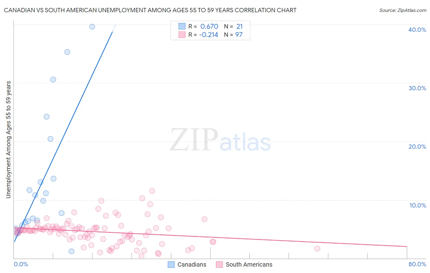 Canadian vs South American Unemployment Among Ages 55 to 59 years