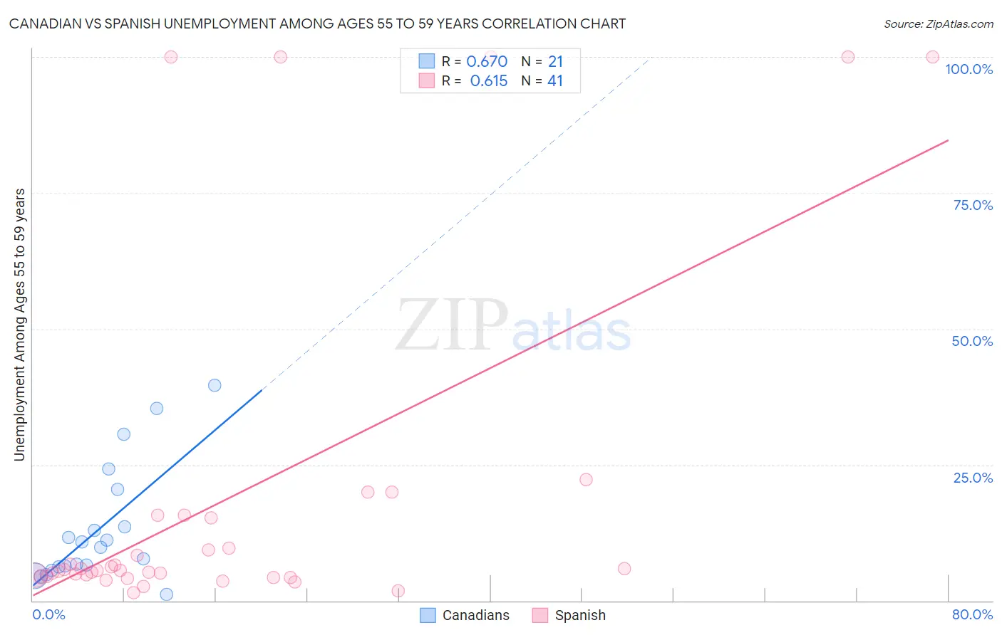 Canadian vs Spanish Unemployment Among Ages 55 to 59 years