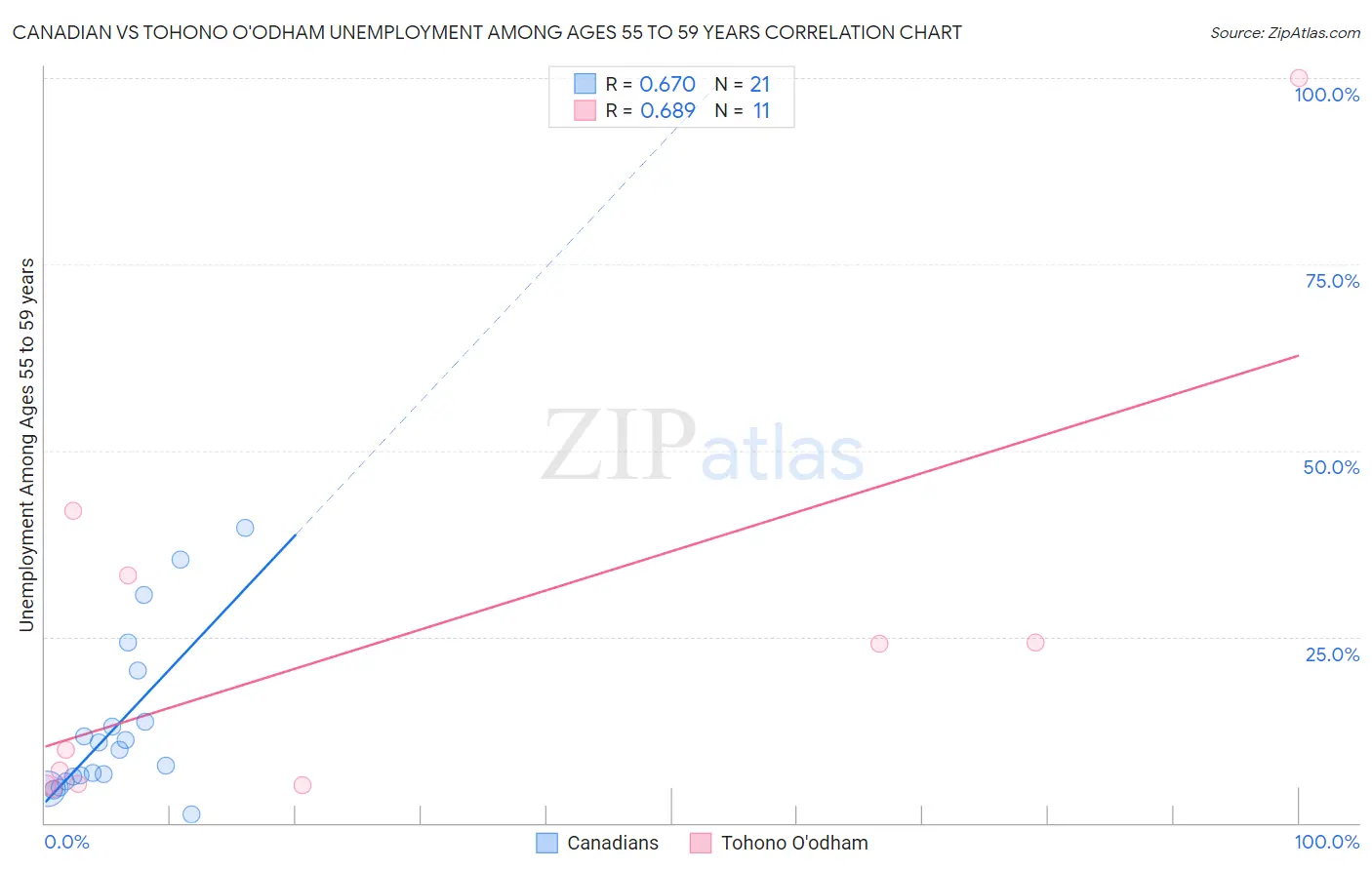 Canadian vs Tohono O'odham Unemployment Among Ages 55 to 59 years