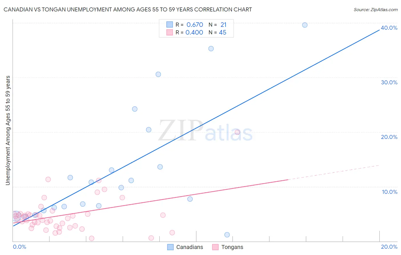 Canadian vs Tongan Unemployment Among Ages 55 to 59 years