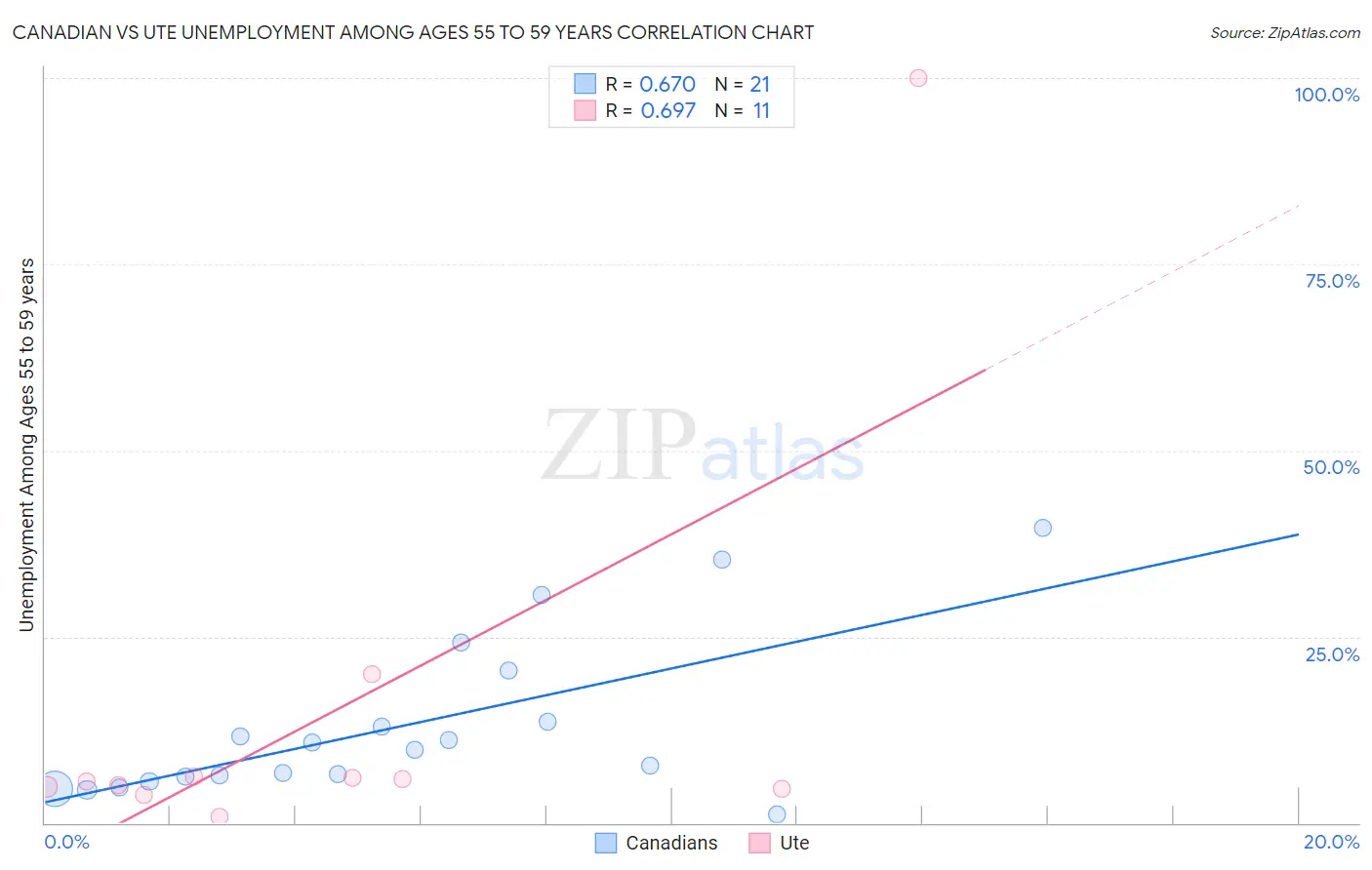 Canadian vs Ute Unemployment Among Ages 55 to 59 years