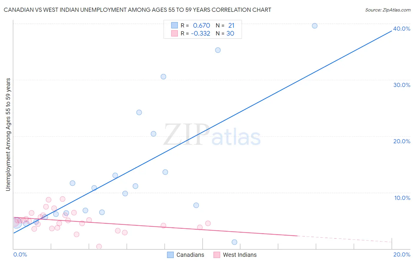 Canadian vs West Indian Unemployment Among Ages 55 to 59 years
