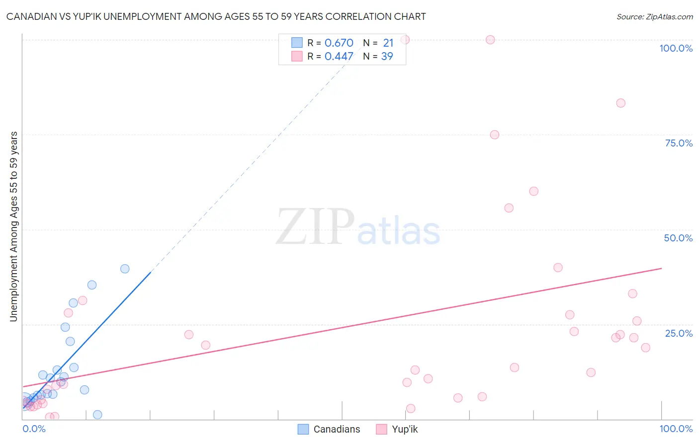 Canadian vs Yup'ik Unemployment Among Ages 55 to 59 years