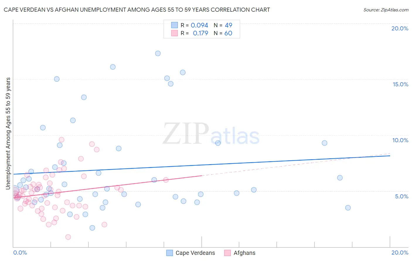 Cape Verdean vs Afghan Unemployment Among Ages 55 to 59 years