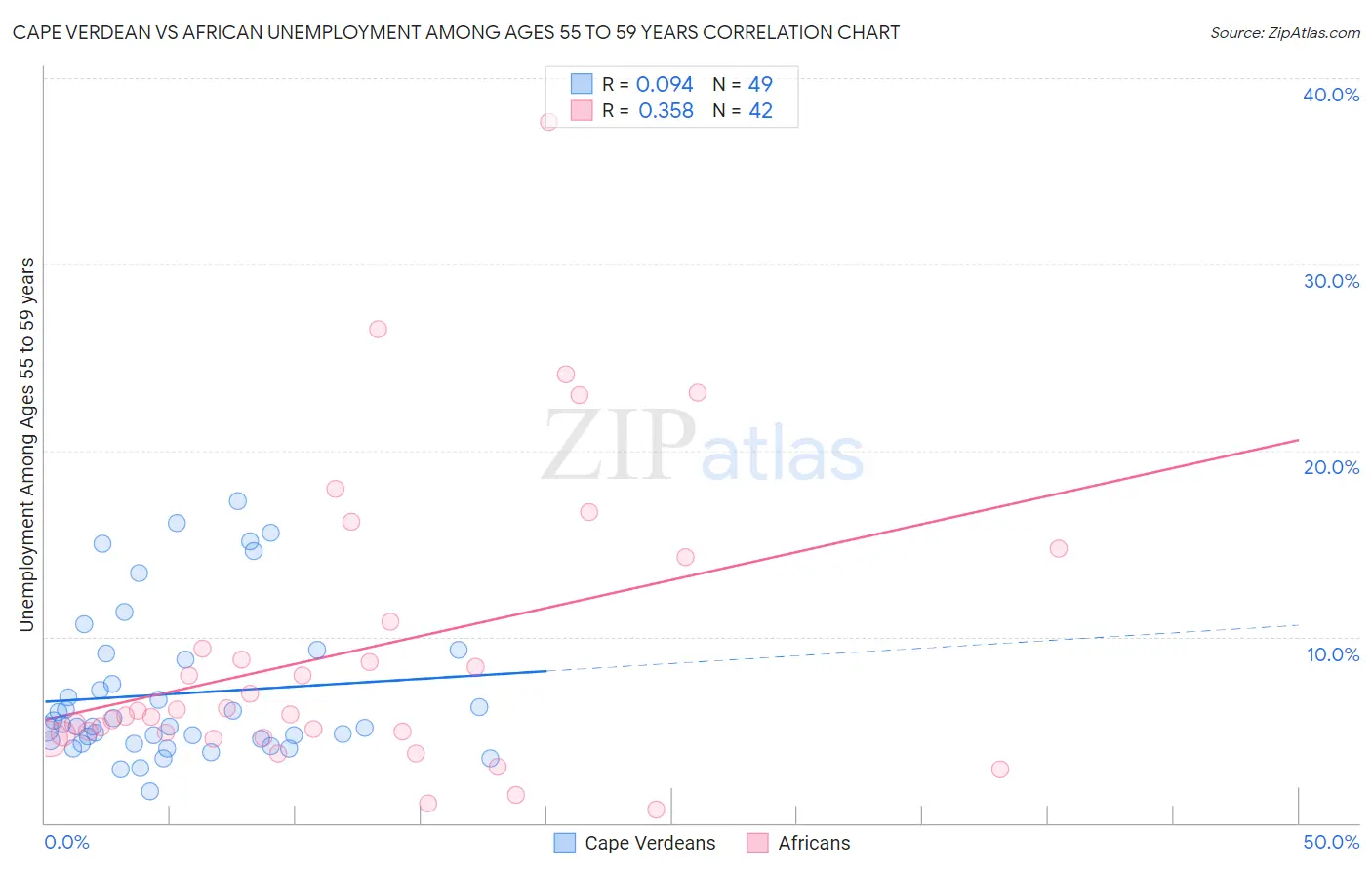 Cape Verdean vs African Unemployment Among Ages 55 to 59 years