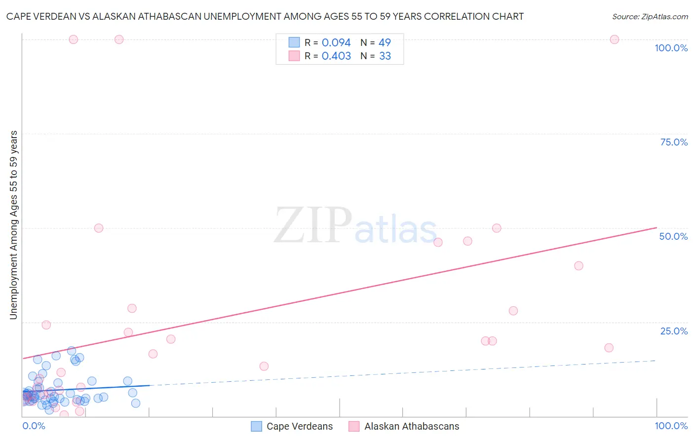 Cape Verdean vs Alaskan Athabascan Unemployment Among Ages 55 to 59 years