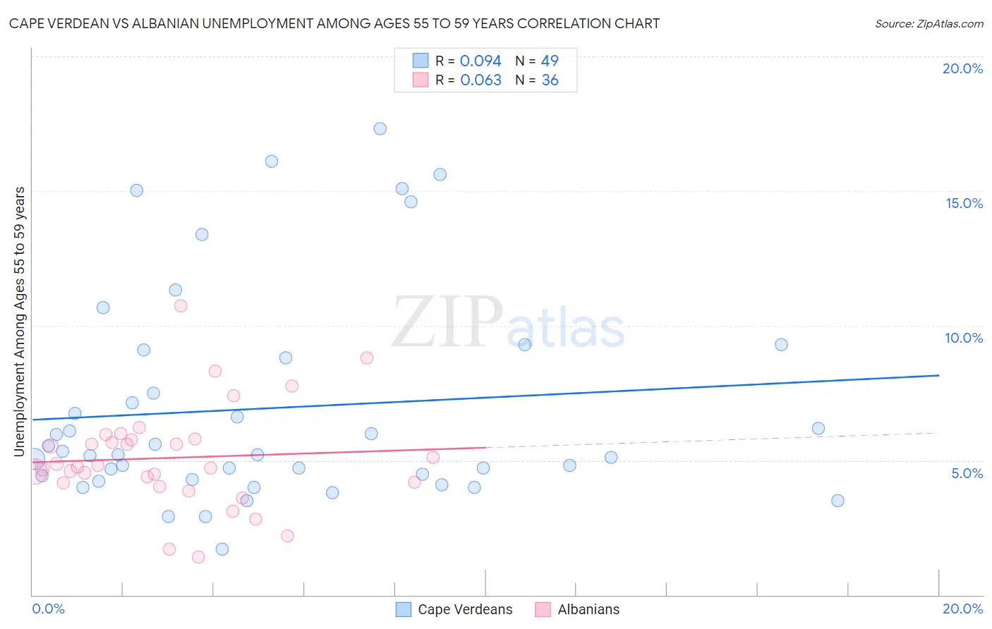 Cape Verdean vs Albanian Unemployment Among Ages 55 to 59 years