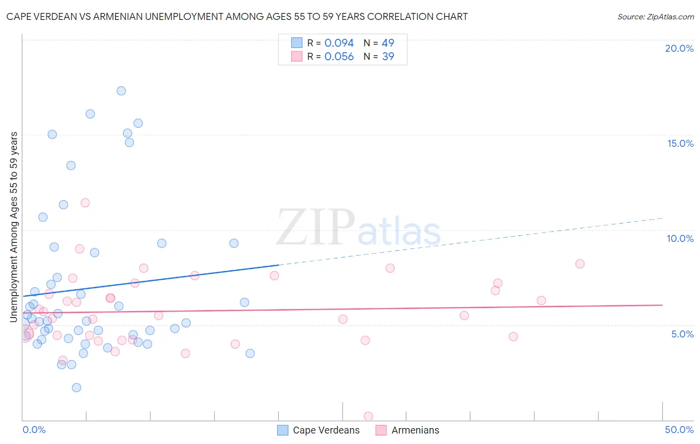 Cape Verdean vs Armenian Unemployment Among Ages 55 to 59 years