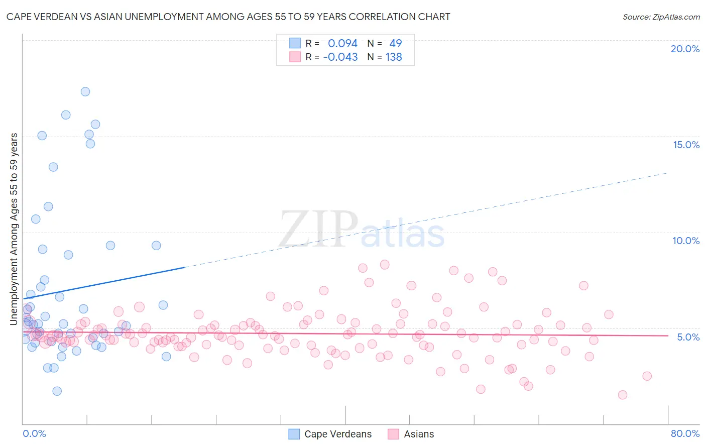 Cape Verdean vs Asian Unemployment Among Ages 55 to 59 years