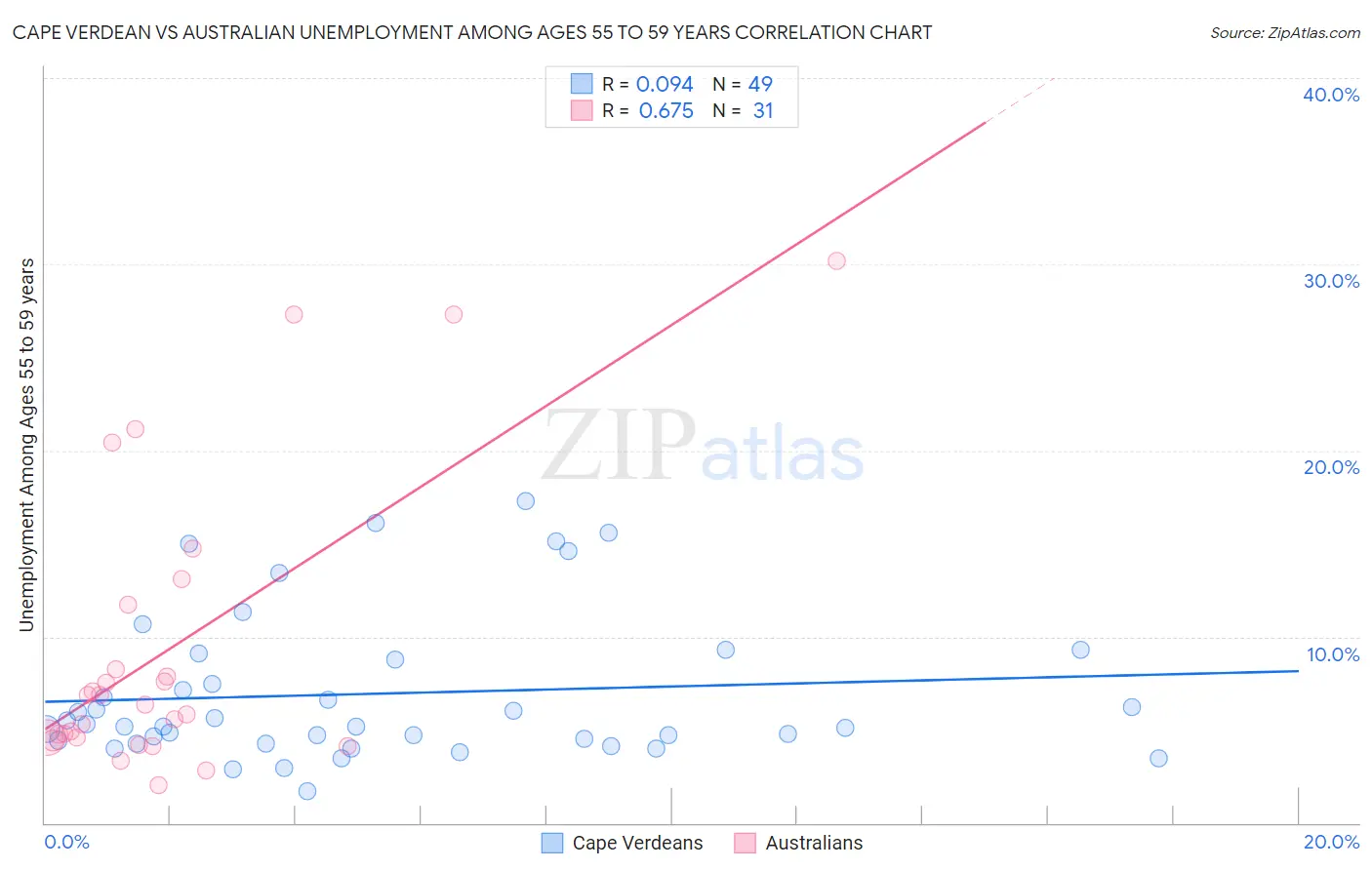 Cape Verdean vs Australian Unemployment Among Ages 55 to 59 years