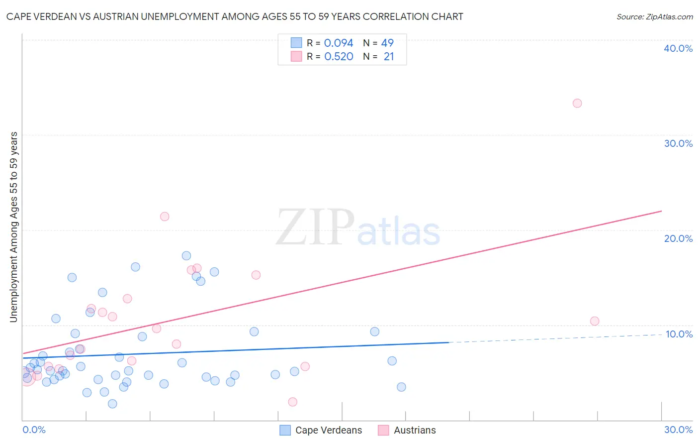 Cape Verdean vs Austrian Unemployment Among Ages 55 to 59 years