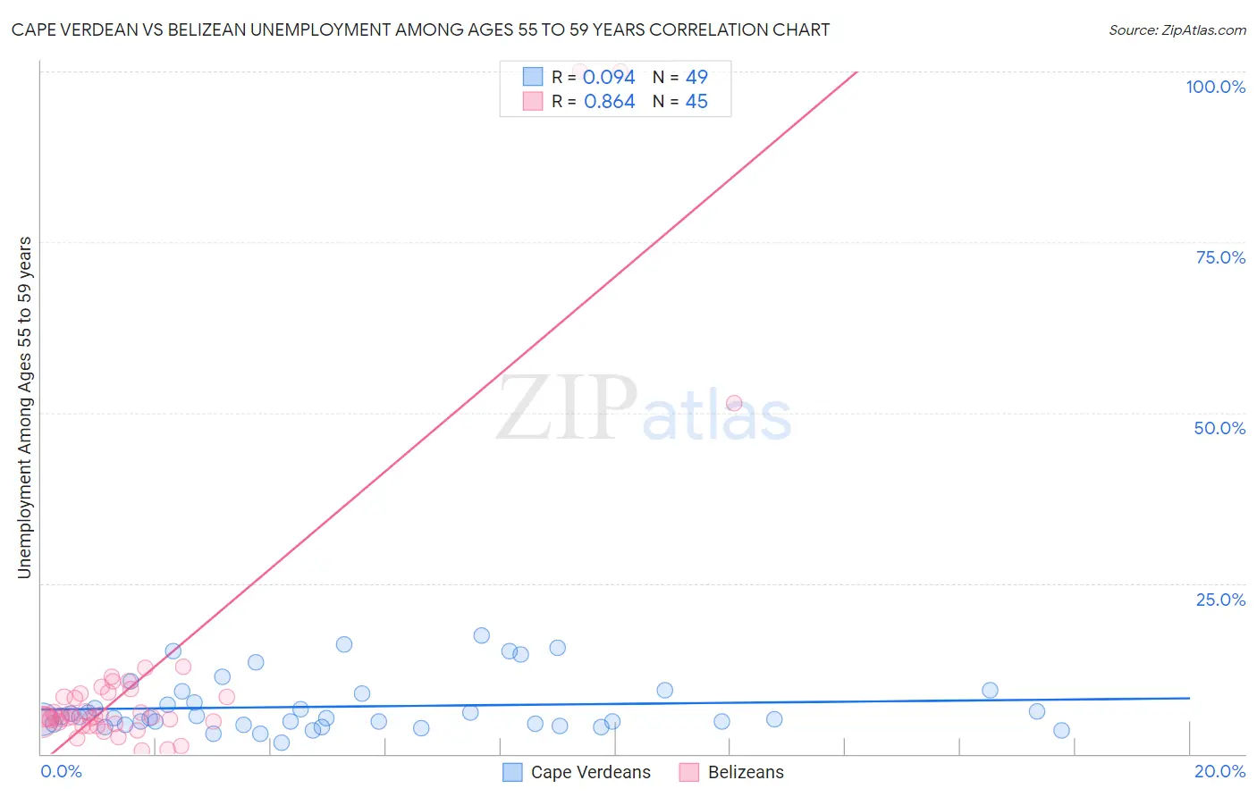 Cape Verdean vs Belizean Unemployment Among Ages 55 to 59 years