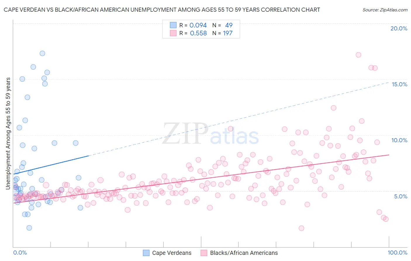 Cape Verdean vs Black/African American Unemployment Among Ages 55 to 59 years