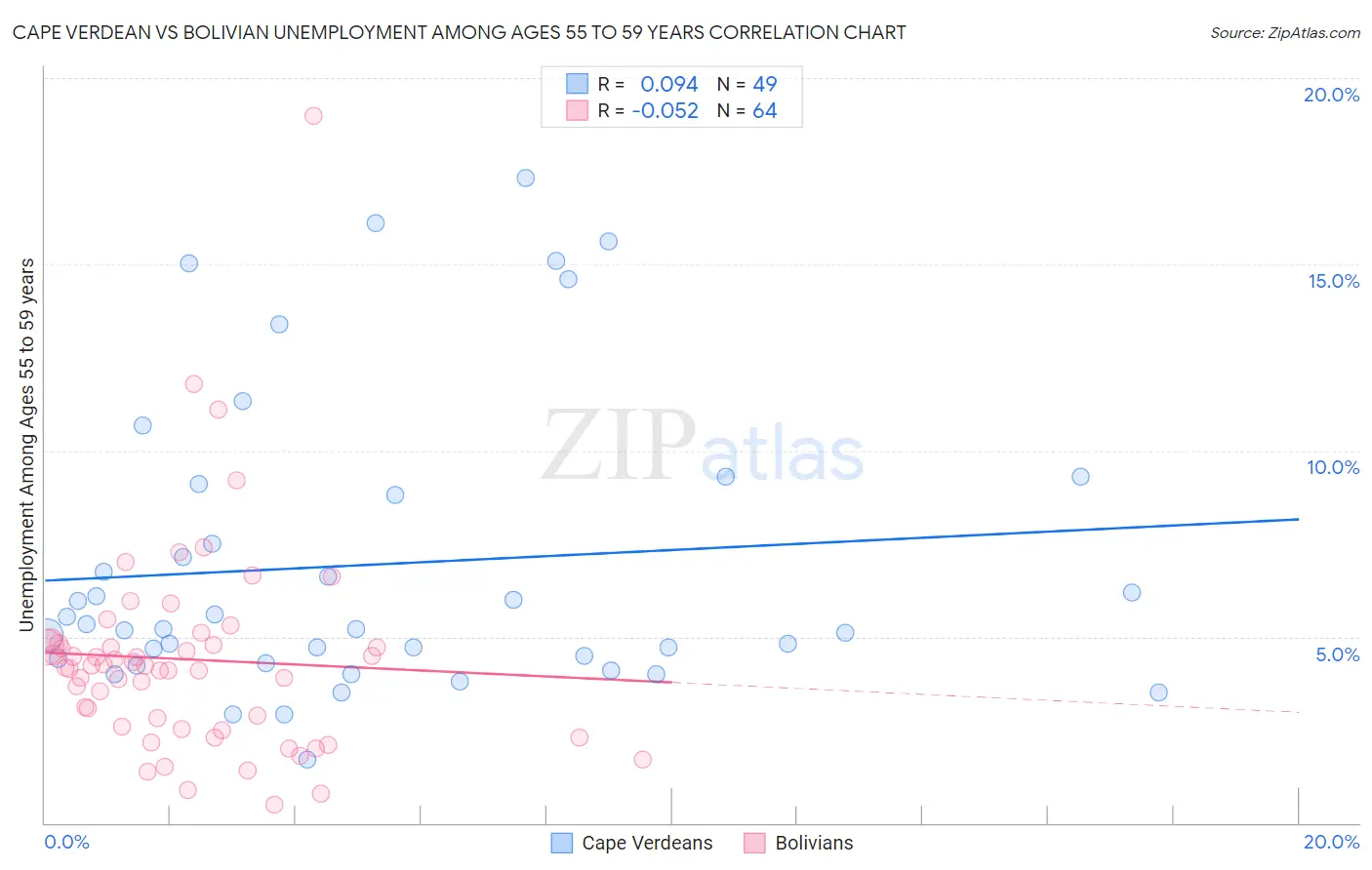 Cape Verdean vs Bolivian Unemployment Among Ages 55 to 59 years