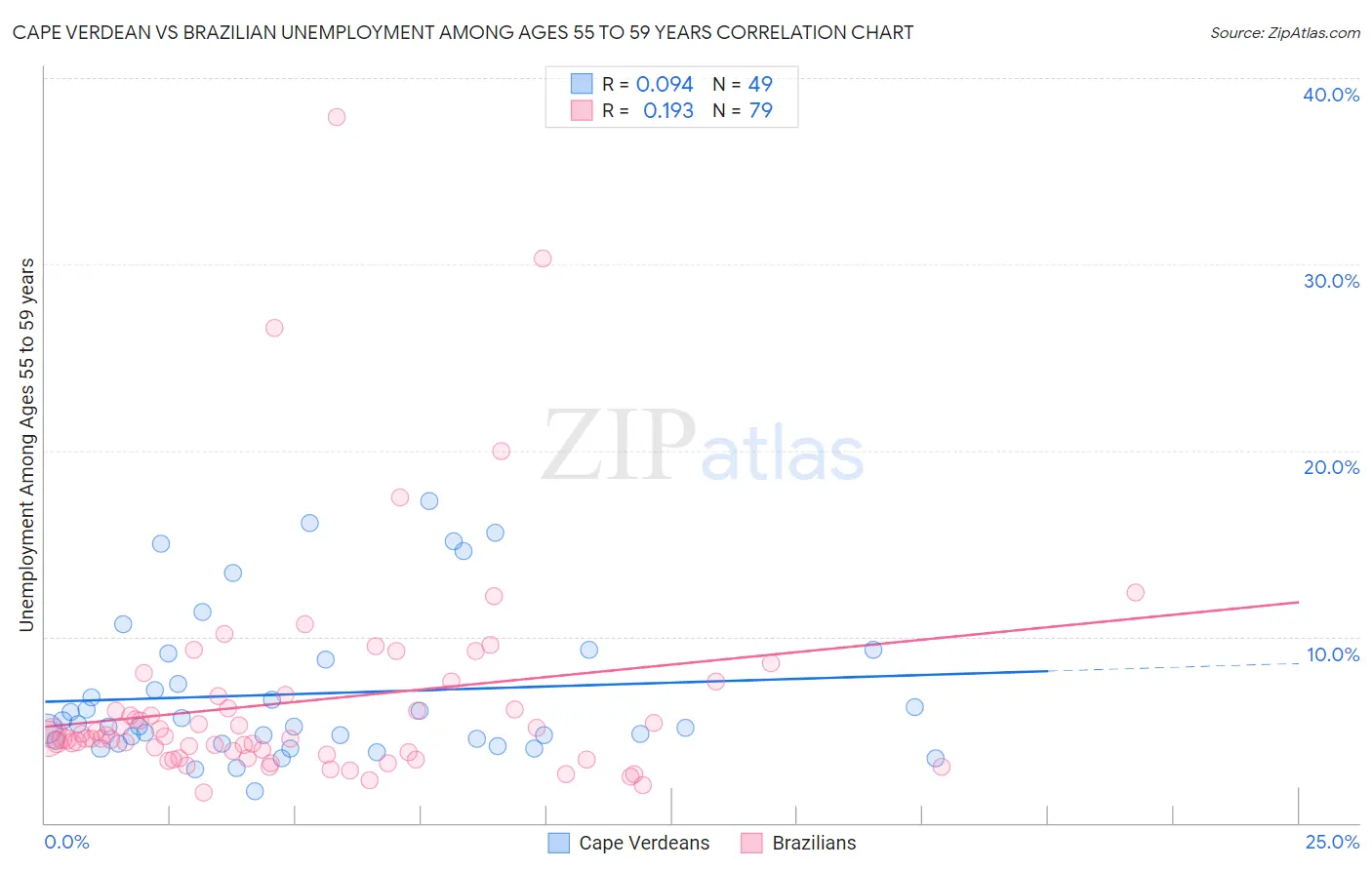 Cape Verdean vs Brazilian Unemployment Among Ages 55 to 59 years