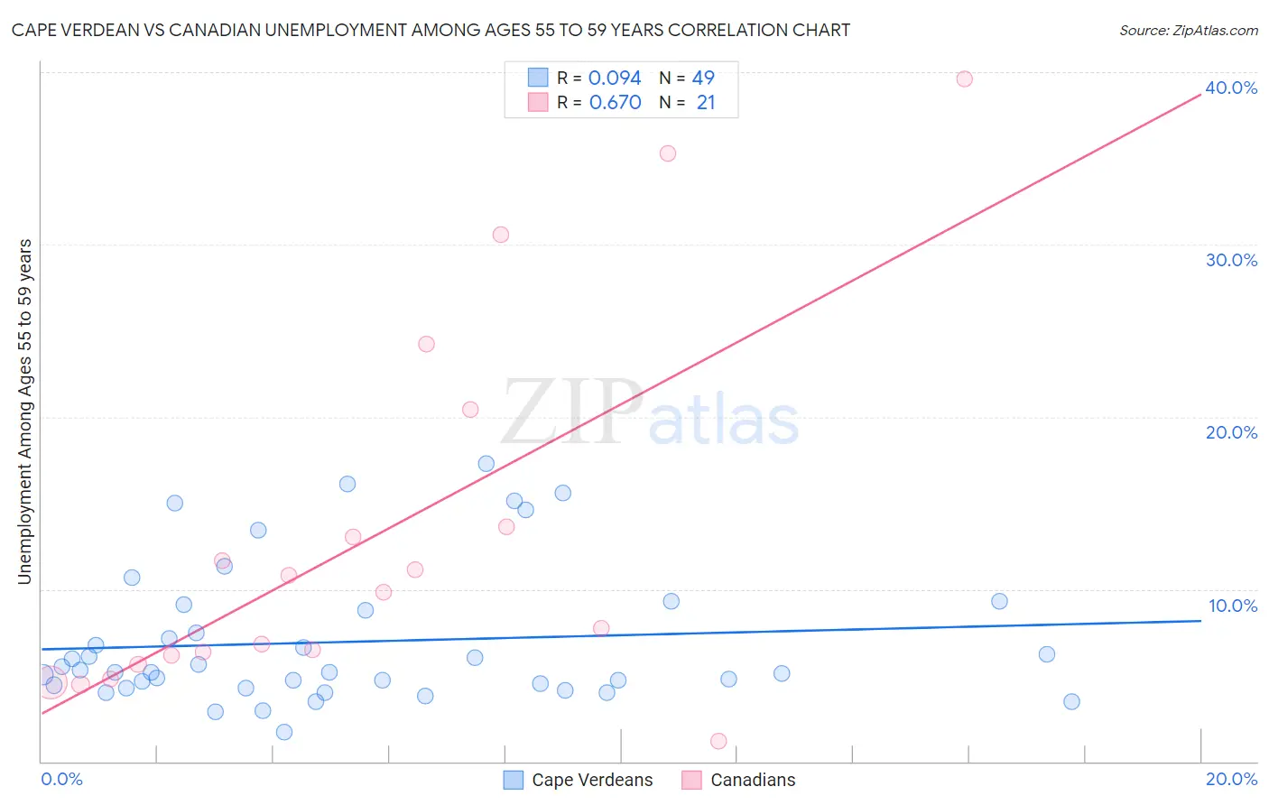 Cape Verdean vs Canadian Unemployment Among Ages 55 to 59 years