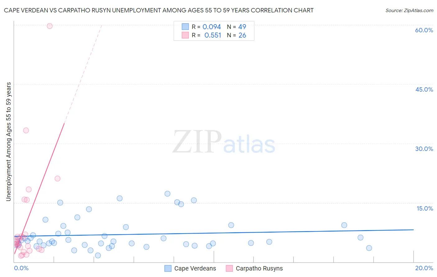 Cape Verdean vs Carpatho Rusyn Unemployment Among Ages 55 to 59 years