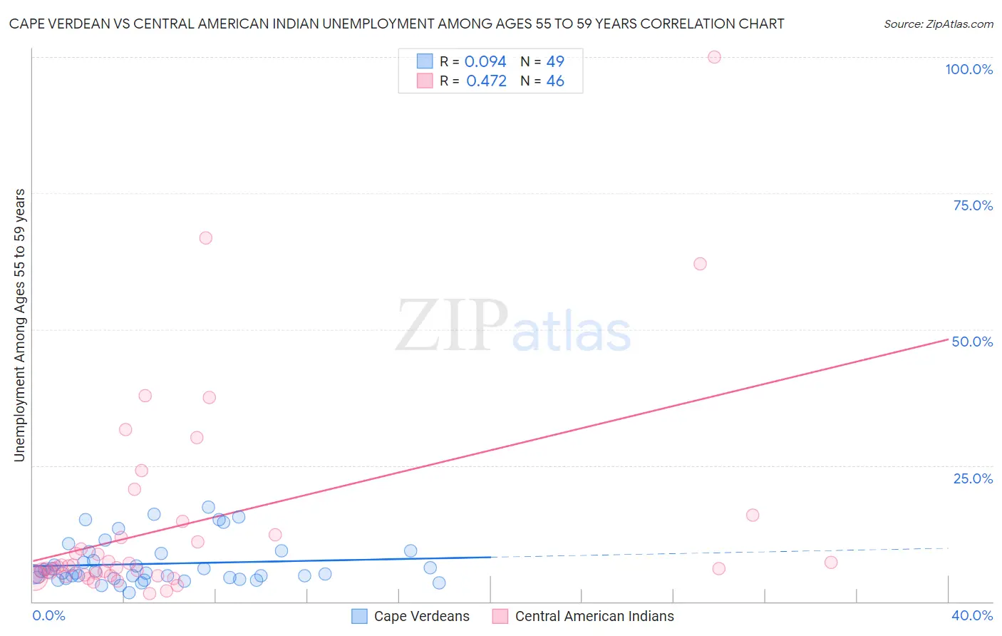 Cape Verdean vs Central American Indian Unemployment Among Ages 55 to 59 years