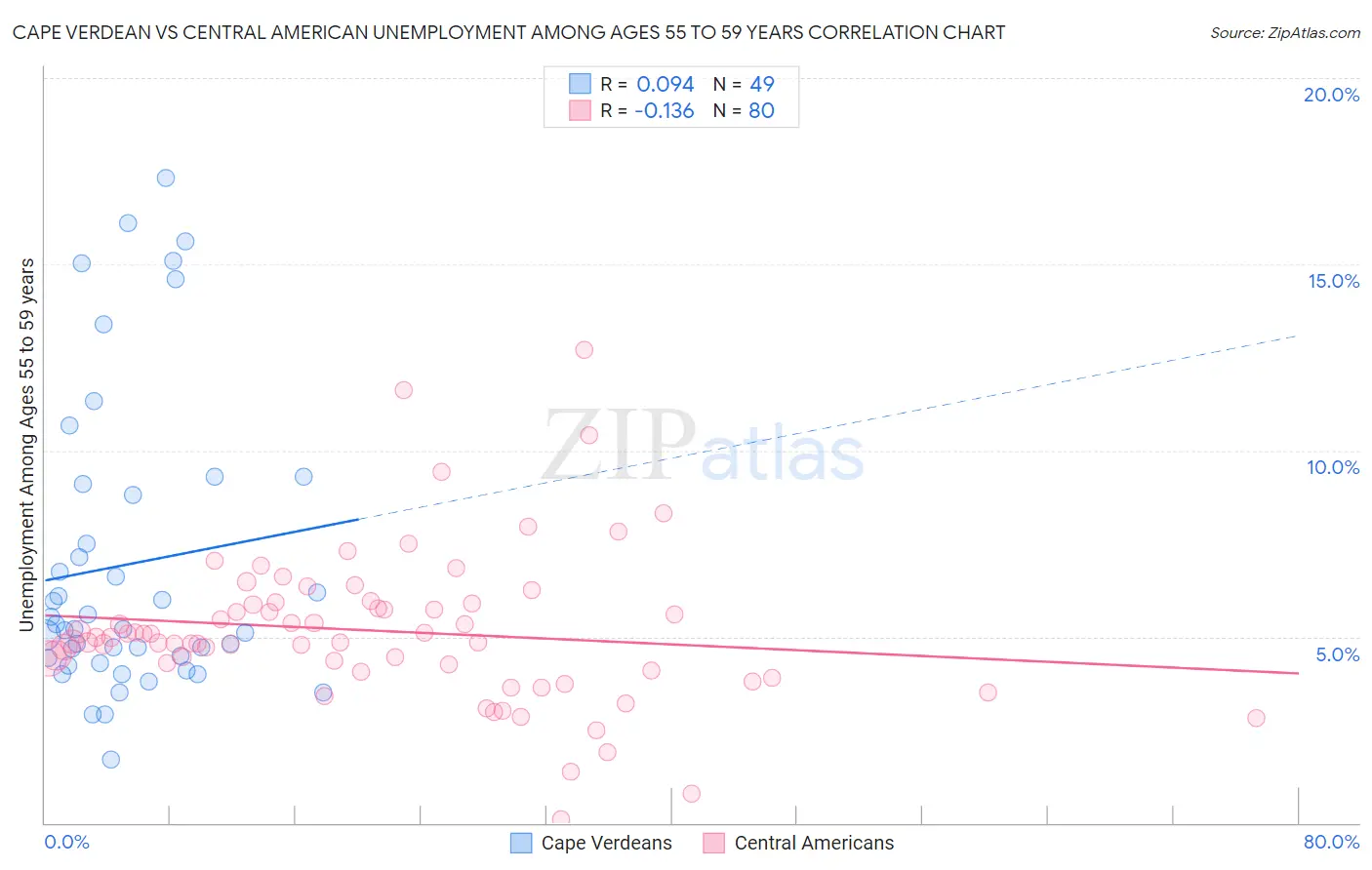 Cape Verdean vs Central American Unemployment Among Ages 55 to 59 years