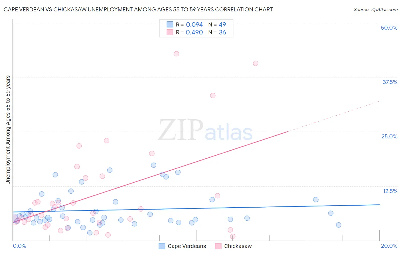 Cape Verdean vs Chickasaw Unemployment Among Ages 55 to 59 years