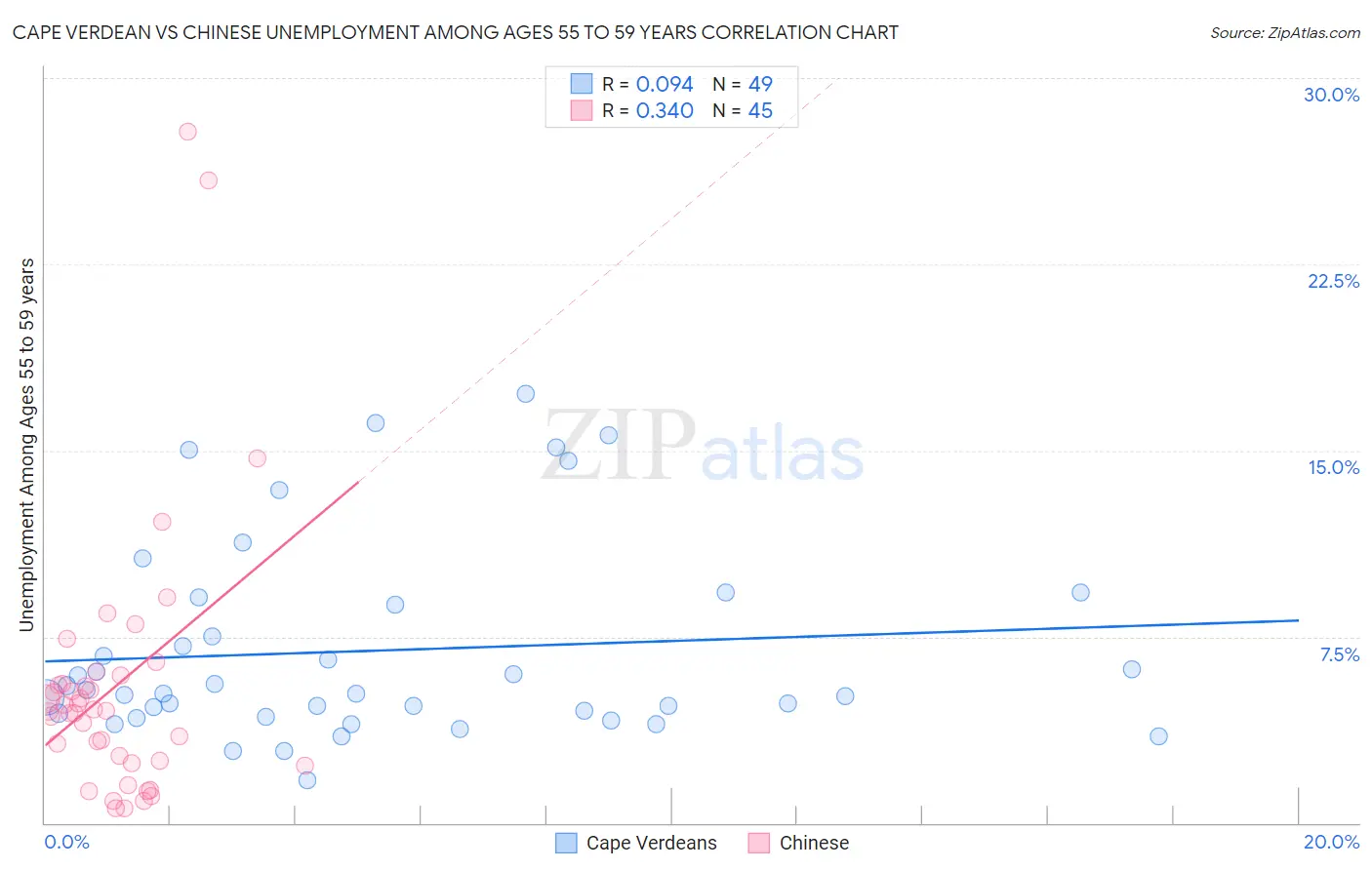 Cape Verdean vs Chinese Unemployment Among Ages 55 to 59 years