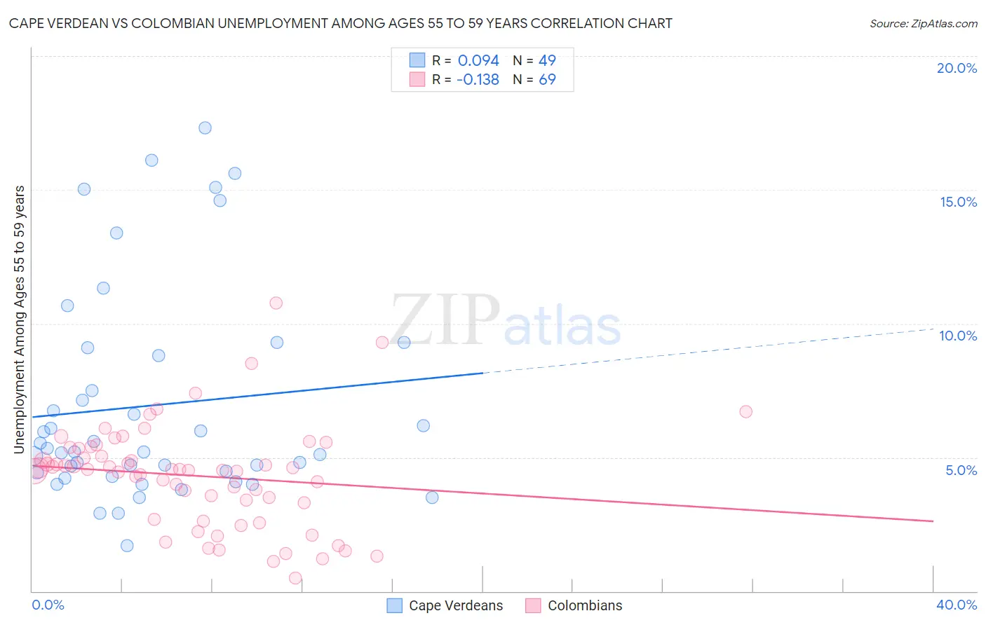 Cape Verdean vs Colombian Unemployment Among Ages 55 to 59 years