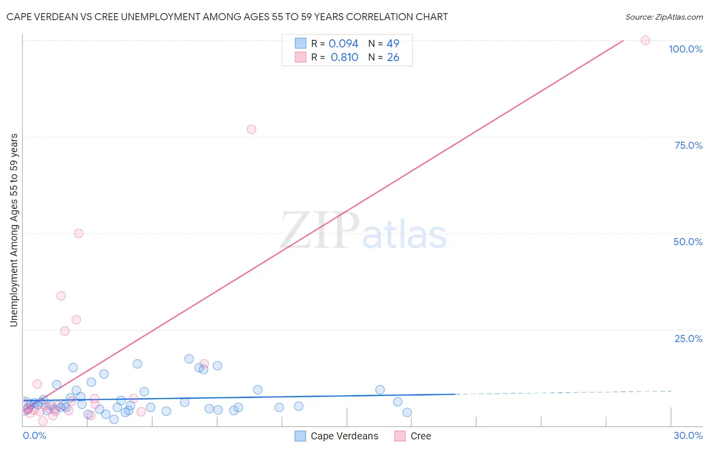 Cape Verdean vs Cree Unemployment Among Ages 55 to 59 years
