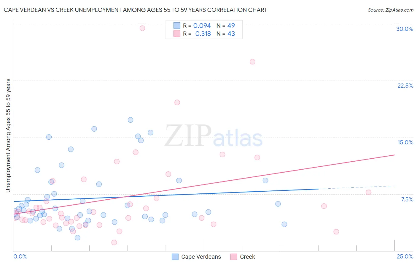 Cape Verdean vs Creek Unemployment Among Ages 55 to 59 years