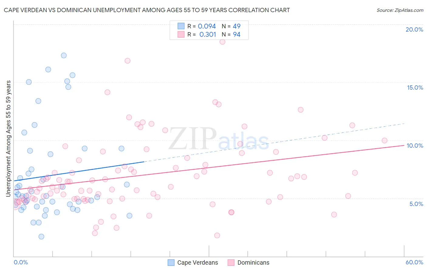 Cape Verdean vs Dominican Unemployment Among Ages 55 to 59 years