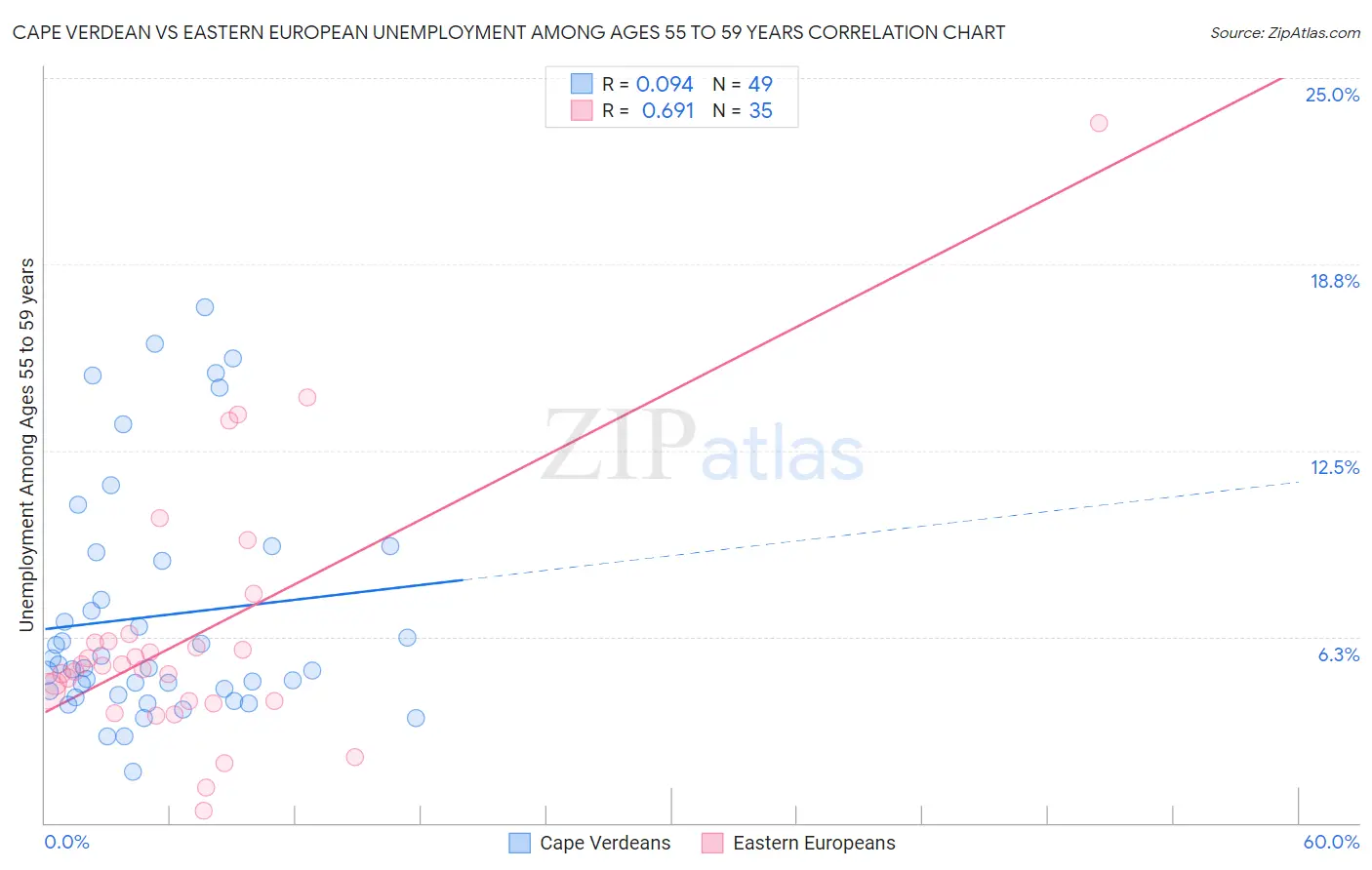 Cape Verdean vs Eastern European Unemployment Among Ages 55 to 59 years